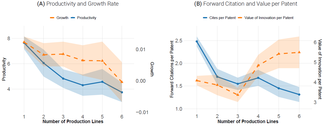 Productivity, Growth & Forward Citation / Value per Patent by Production Line