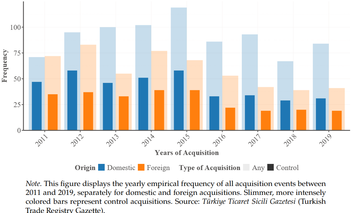 Distribution of acquisitions over time